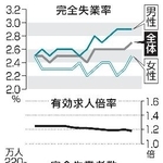 　完全失業率・失業者数と有効求人倍率