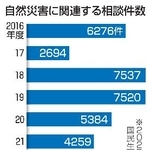 　自然災害に関連する相談件数