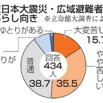 　東日本大震災・広域避難者の暮らし向き