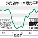 　小売店のコメ販売平均価格推移