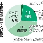 　中長期派遣する技術職員の目標登録者数の確保見通し