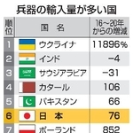 　兵器の輸入量が多い国