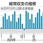 　経常収支の推移