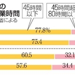 　教諭の月平均残業時間