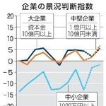 　企業の景況判断指数