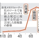 　ＷＢＣのネットフリックス独占配信を巡るＸ投稿数の推移