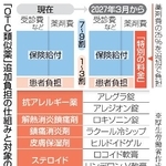 　「ＯＴＣ類似薬」追加負担の仕組みと対象のイメージ