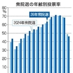 　衆院選の年齢別投票率
