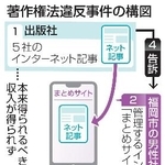 　著作権法違反事件の構図