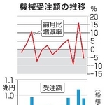 　機械受注額の推移