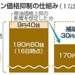 　ガソリン価格抑制の仕組み（１リットル当たり）