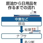 　原油から日用品を作るまでの流れ