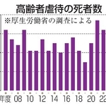 　高齢者虐待の死者数