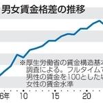 　男女賃金格差の推移