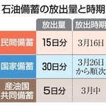 　石油備蓄の放出量と時期