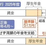 　在職老齢年金制度見直しのイメージ