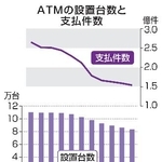 　ＡＴＭの設置台数と支払件数