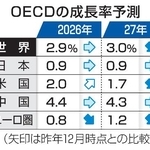 　ＯＥＣＤの成長率予測