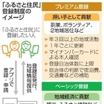 　「ふるさと住民」登録制度のイメージ