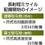 　長射程ミサイル配備開始のイメージ