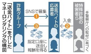 　「送金バイト」を介したマネーロンダリングの構図