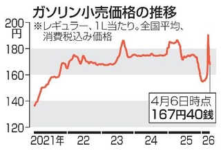 　ガソリン小売価格の推移