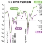 　大企業の業況判断指数