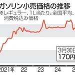 　ガソリン小売価格の推移