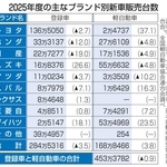　２０２５年度の主なブランド別新車販売台数