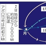 　宇宙船オリオンによる人類最遠の旅の軌跡