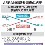 　ＡＳＥＡＮ有識者調査の結果