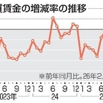 　実質賃金の増減率の推移