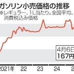 　ガソリン小売価格の推移