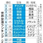 　世界空港ランキング