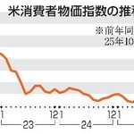 　米消費者物価指数の推移