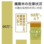 　備蓄米の在庫状況