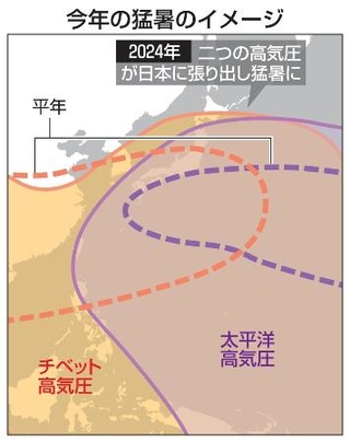 　今年の猛暑のイメージ