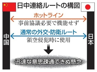 　日中連絡ルートの構図