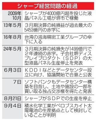 　シャープ経営問題の経過