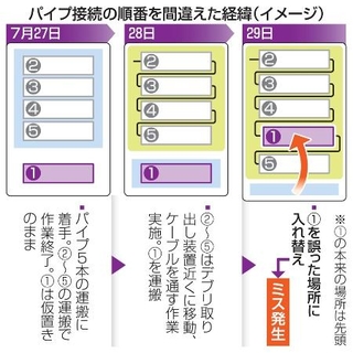 　パイプ接続の順番を間違えた経緯（イメージ）