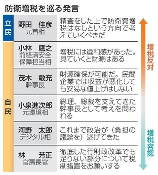 　防衛増税を巡る発言