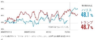 　アメリカの政治サイト「リアル・クリア・ポリティクス」に基づく支持率平均の推移