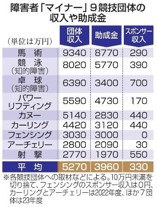 　障害者「マイナー」９競技団体の収入や助成金
