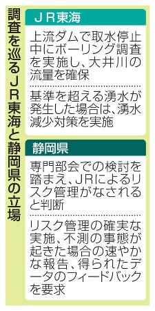 　調査を巡るＪＲ東海と静岡県の立場