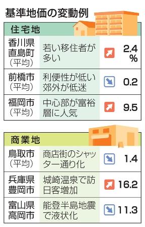 　基準地価の変動例