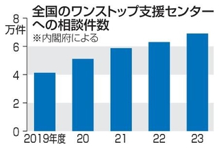 　全国のワンストップ支援センターへの相談件数