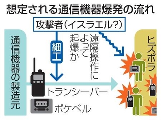 　想定される通信機器爆発の流れ