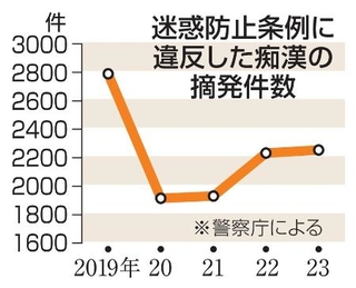 　痴漢の摘発件数