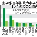 　主な都道府県、政令市などの１人当たりの公園面積