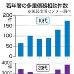 　若年層の多重債務相談件数